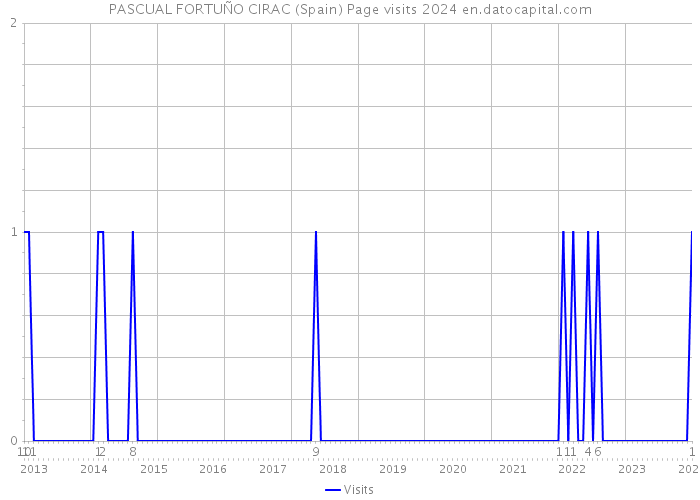 PASCUAL FORTUÑO CIRAC (Spain) Page visits 2024 