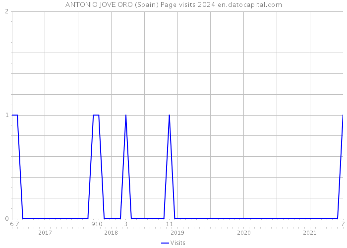 ANTONIO JOVE ORO (Spain) Page visits 2024 