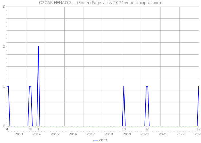 OSCAR HENAO S.L. (Spain) Page visits 2024 