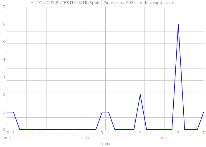 ANTONIO PUENTES ITALIANI (Spain) Page visits 2024 