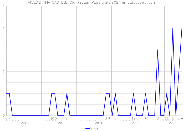 VIVES DIANA CASTELLTORT (Spain) Page visits 2024 