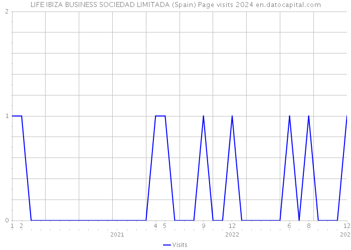 LIFE IBIZA BUSINESS SOCIEDAD LIMITADA (Spain) Page visits 2024 