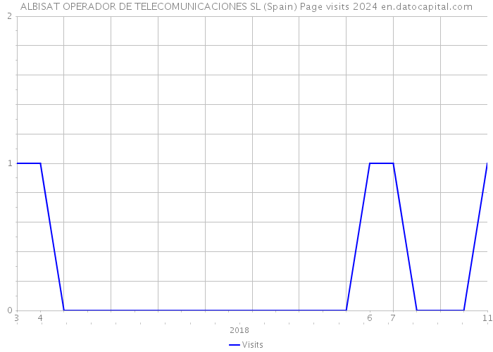 ALBISAT OPERADOR DE TELECOMUNICACIONES SL (Spain) Page visits 2024 