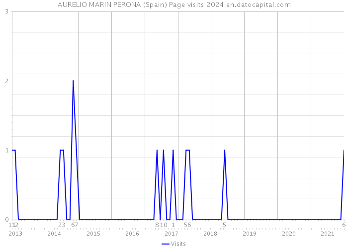 AURELIO MARIN PERONA (Spain) Page visits 2024 