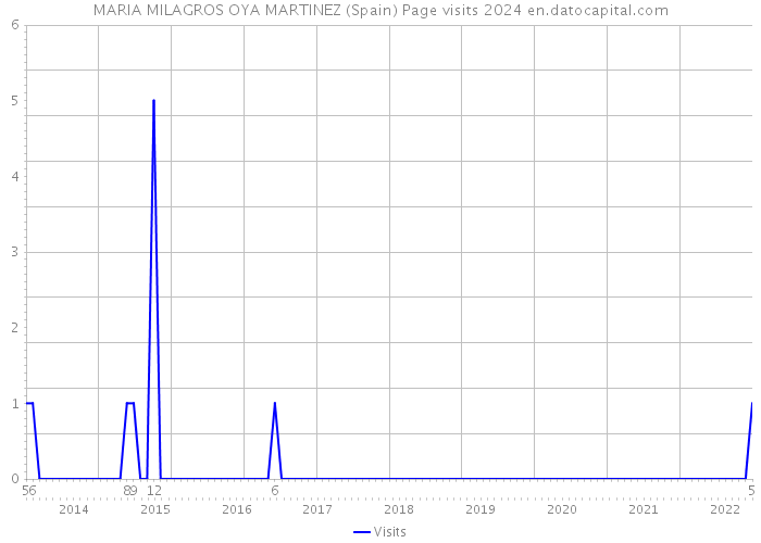 MARIA MILAGROS OYA MARTINEZ (Spain) Page visits 2024 