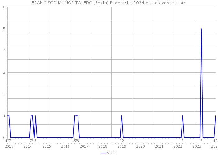 FRANCISCO MUÑOZ TOLEDO (Spain) Page visits 2024 