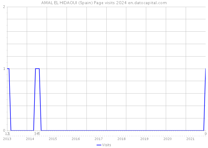 AMAL EL HIDAOUI (Spain) Page visits 2024 