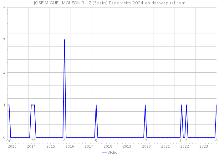 JOSE MIGUEL MOLEON RUIZ (Spain) Page visits 2024 