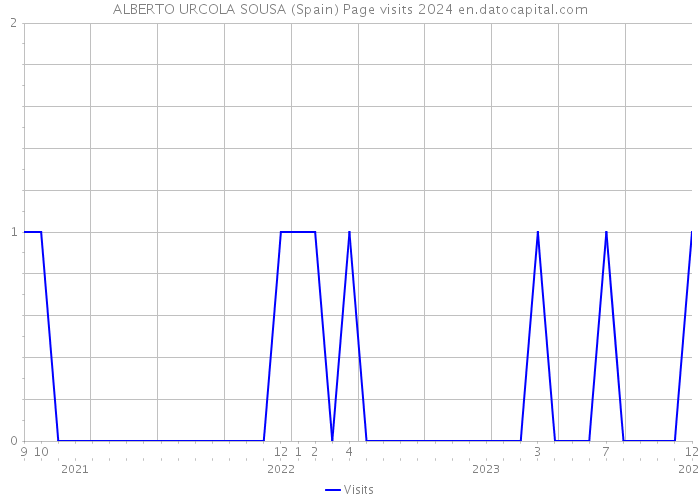 ALBERTO URCOLA SOUSA (Spain) Page visits 2024 