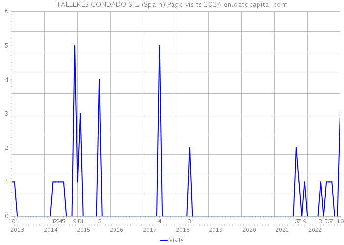 TALLERES CONDADO S.L. (Spain) Page visits 2024 
