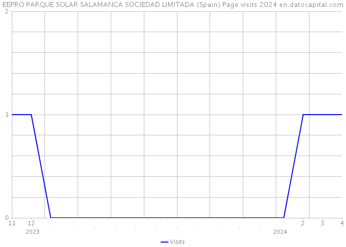 EEPRO PARQUE SOLAR SALAMANCA SOCIEDAD LIMITADA (Spain) Page visits 2024 