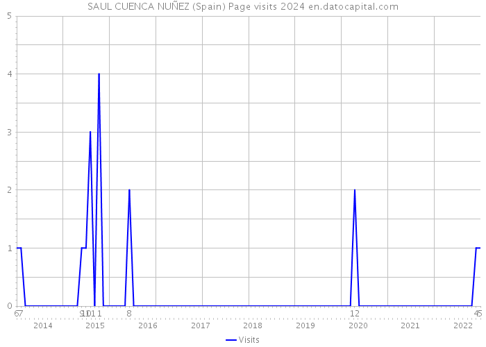 SAUL CUENCA NUÑEZ (Spain) Page visits 2024 