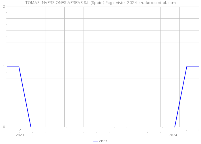 TOMAS INVERSIONES AEREAS S.L (Spain) Page visits 2024 