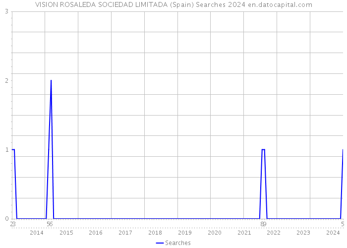 VISION ROSALEDA SOCIEDAD LIMITADA (Spain) Searches 2024 