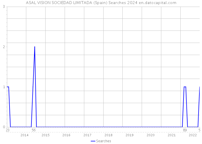 ASAL VISION SOCIEDAD LIMITADA (Spain) Searches 2024 