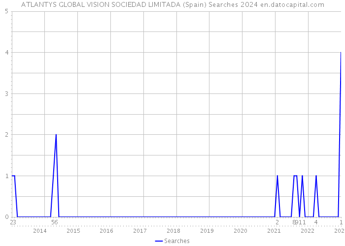 ATLANTYS GLOBAL VISION SOCIEDAD LIMITADA (Spain) Searches 2024 