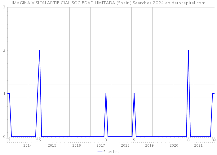 IMAGINA VISION ARTIFICIAL SOCIEDAD LIMITADA (Spain) Searches 2024 