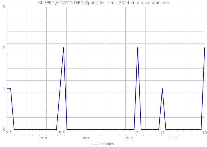 GILBERT JADOT DIDIER (Spain) Searches 2024 