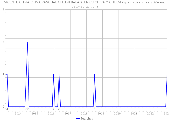 VICENTE CHIVA CHIVA PASCUAL CHULVI BALAGUER CB CHIVA Y CHULVI (Spain) Searches 2024 