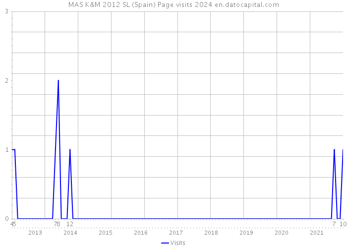 MAS K&M 2012 SL (Spain) Page visits 2024 