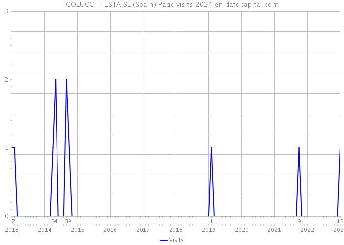 COLUCCI FIESTA SL (Spain) Page visits 2024 