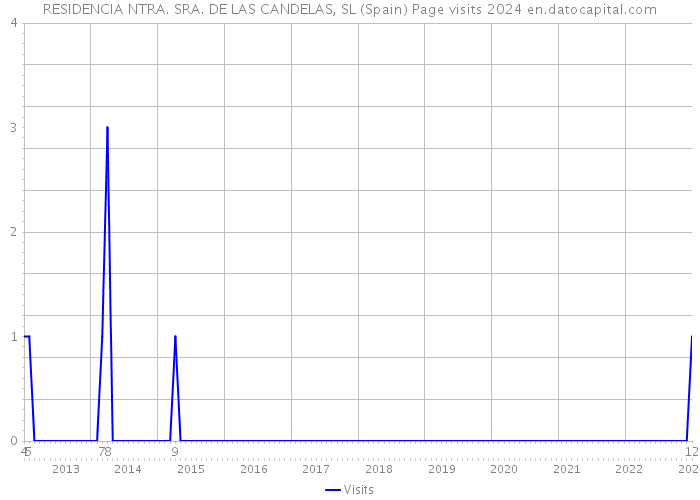 RESIDENCIA NTRA. SRA. DE LAS CANDELAS, SL (Spain) Page visits 2024 