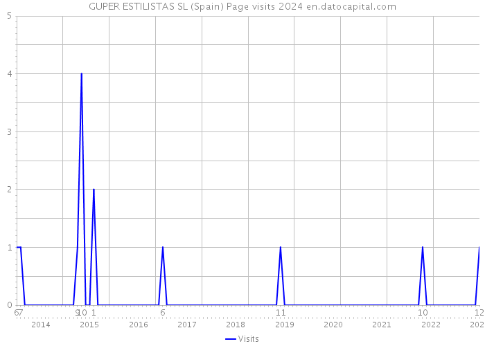 GUPER ESTILISTAS SL (Spain) Page visits 2024 