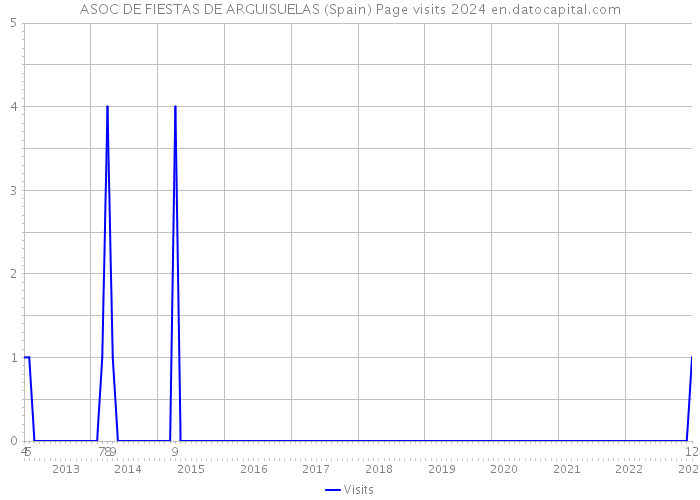 ASOC DE FIESTAS DE ARGUISUELAS (Spain) Page visits 2024 