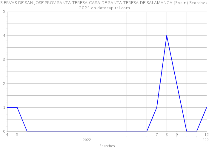 SIERVAS DE SAN JOSE PROV SANTA TERESA CASA DE SANTA TERESA DE SALAMANCA (Spain) Searches 2024 