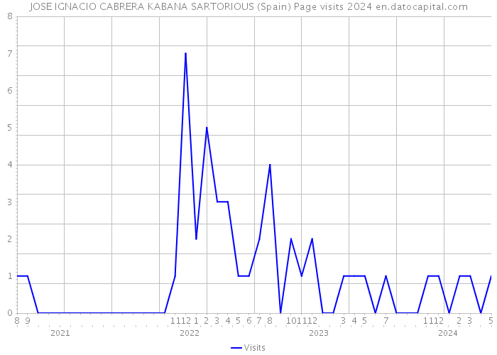 JOSE IGNACIO CABRERA KABANA SARTORIOUS (Spain) Page visits 2024 