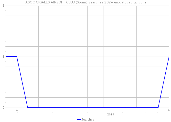 ASOC CIGALES AIRSOFT CLUB (Spain) Searches 2024 