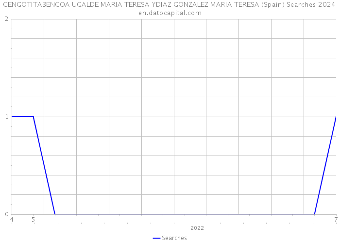 CENGOTITABENGOA UGALDE MARIA TERESA YDIAZ GONZALEZ MARIA TERESA (Spain) Searches 2024 