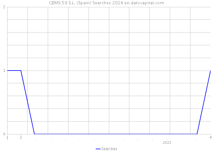 GEMS 59 S.L. (Spain) Searches 2024 