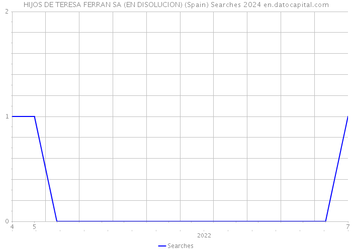 HIJOS DE TERESA FERRAN SA (EN DISOLUCION) (Spain) Searches 2024 