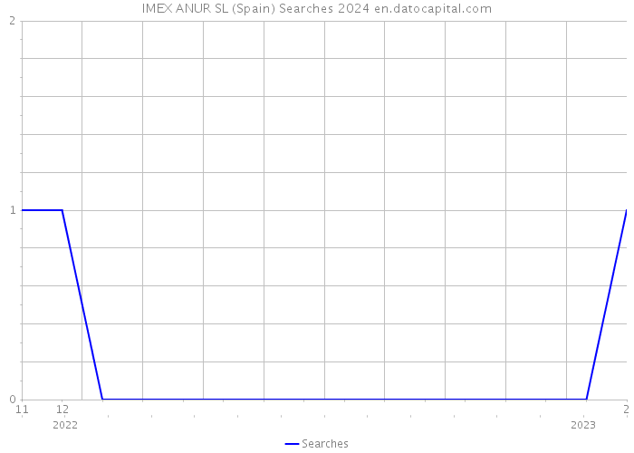 IMEX ANUR SL (Spain) Searches 2024 