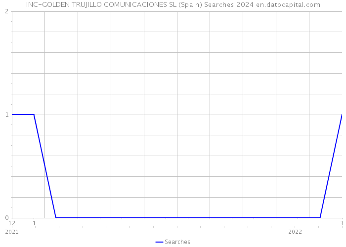 INC-GOLDEN TRUJILLO COMUNICACIONES SL (Spain) Searches 2024 