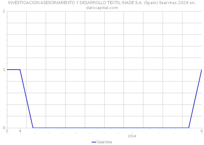 INVESTIGACION ASESORAMIENTO Y DESARROLLO TEXTIL INADE S.A. (Spain) Searches 2024 