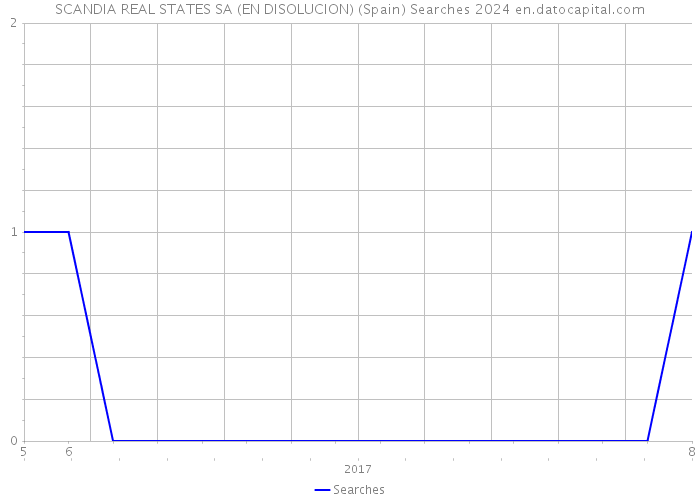 SCANDIA REAL STATES SA (EN DISOLUCION) (Spain) Searches 2024 