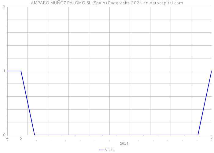 AMPARO MUÑOZ PALOMO SL (Spain) Page visits 2024 