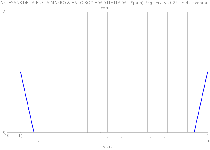 ARTESANS DE LA FUSTA MARRO & HARO SOCIEDAD LIMITADA. (Spain) Page visits 2024 
