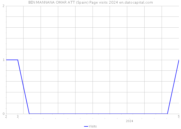 BEN MANNANA OMAR ATT (Spain) Page visits 2024 