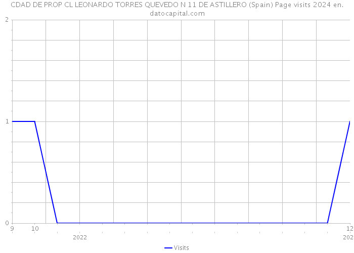 CDAD DE PROP CL LEONARDO TORRES QUEVEDO N 11 DE ASTILLERO (Spain) Page visits 2024 