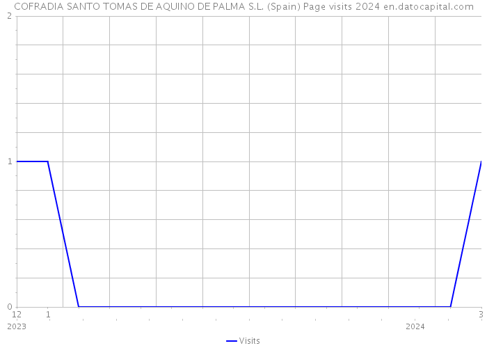 COFRADIA SANTO TOMAS DE AQUINO DE PALMA S.L. (Spain) Page visits 2024 