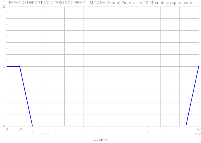 ESPACIO DEPORTIVO UTEBO SOCIEDAD LIMITADA (Spain) Page visits 2024 