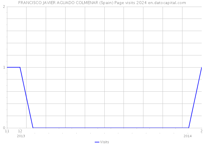 FRANCISCO JAVIER AGUADO COLMENAR (Spain) Page visits 2024 