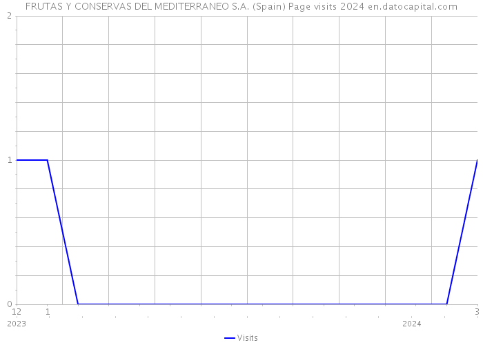 FRUTAS Y CONSERVAS DEL MEDITERRANEO S.A. (Spain) Page visits 2024 