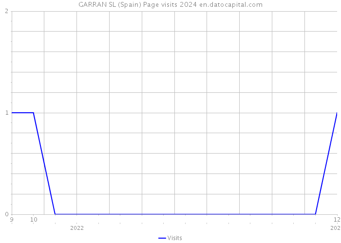 GARRAN SL (Spain) Page visits 2024 