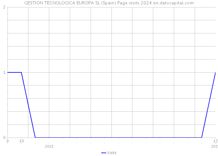 GESTION TECNOLOGICA EUROPA SL (Spain) Page visits 2024 