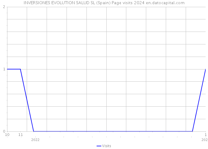 INVERSIONES EVOLUTION SALUD SL (Spain) Page visits 2024 