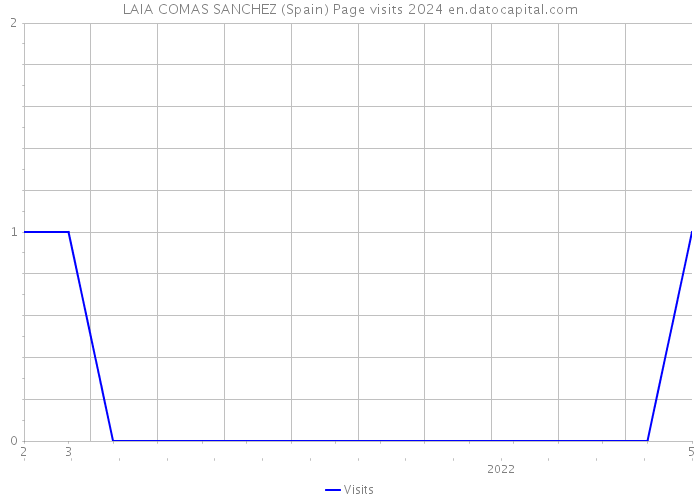 LAIA COMAS SANCHEZ (Spain) Page visits 2024 